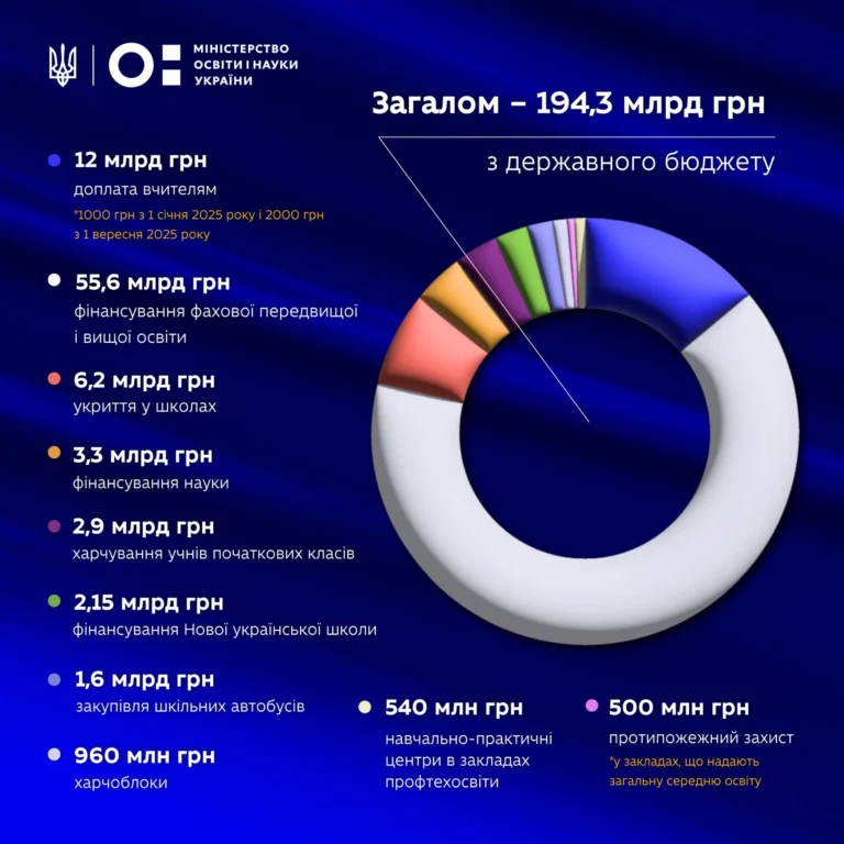 ОСВІТНІЙ БЮДЖЕТ 2025